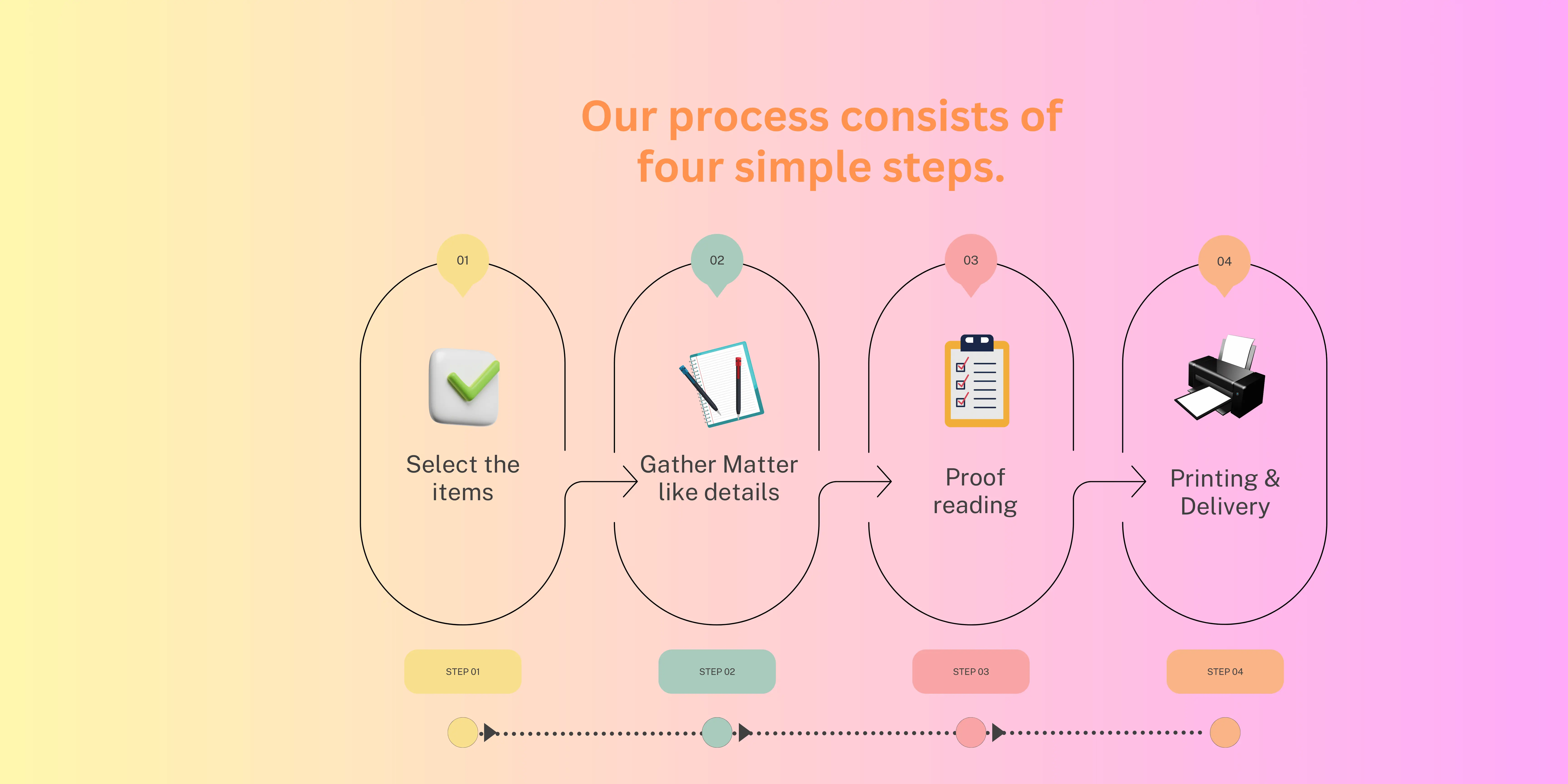 Printing Process Steps Sanskriti Printing Press